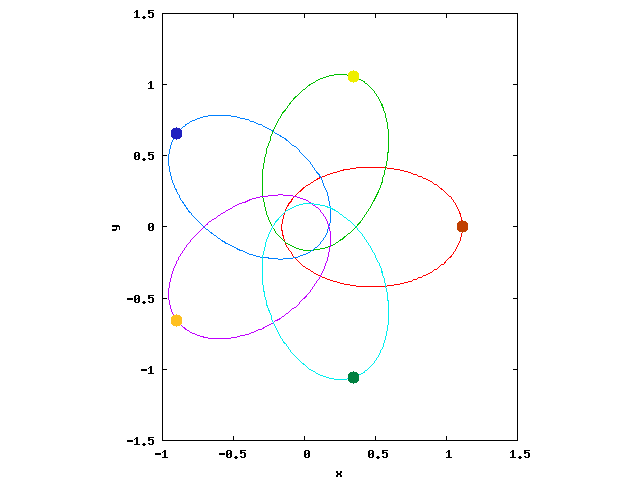Solution homographique &agrave; cinq
corps