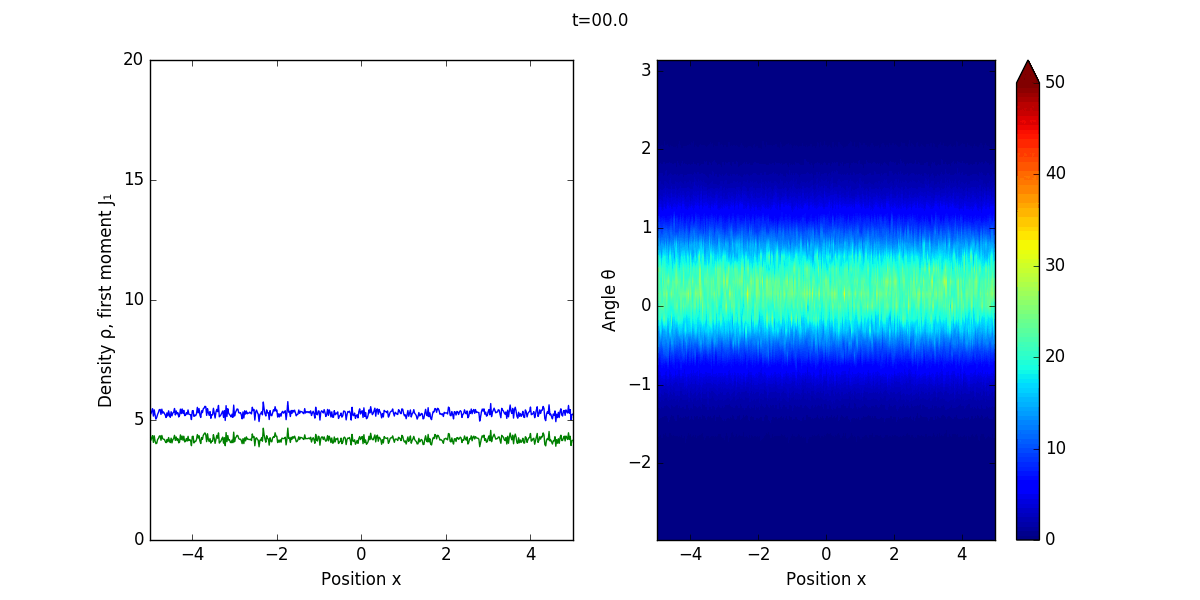 Simulation numérique, instants t=0, t=120, t=400