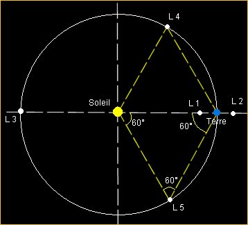 Illustration points de Lagrange.